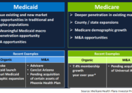 How long wellcare health plans