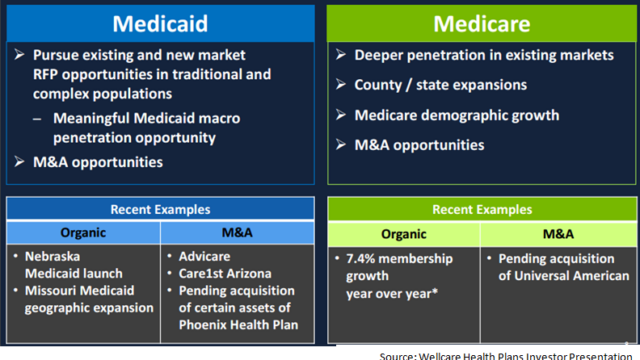 How long wellcare health plans