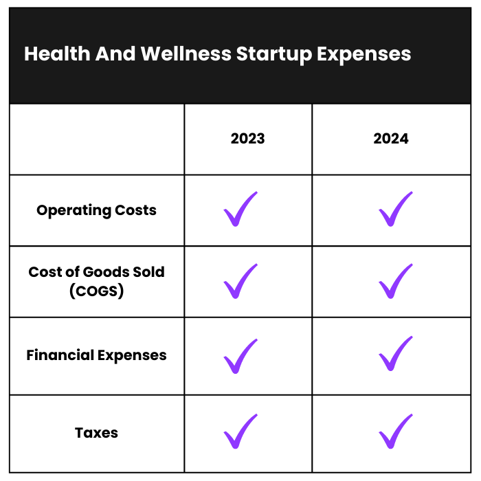 How much does health and wellness brand cost