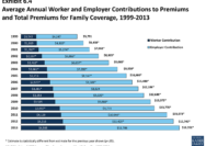 Health premiums insurance average cost year over annual deductible family individual employee employer american single wsj