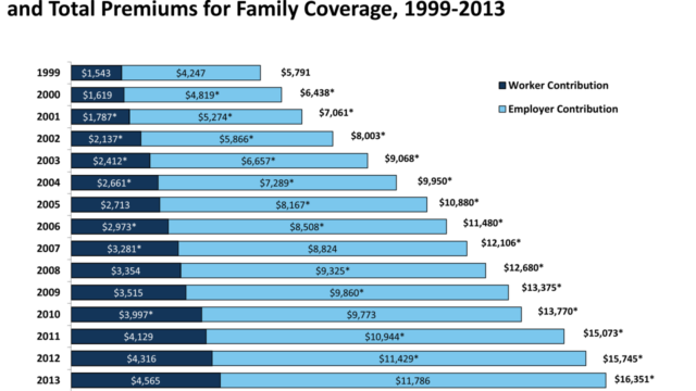 Health premiums insurance average cost year over annual deductible family individual employee employer american single wsj