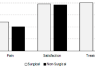 How does financial health influence pain scores in nonoperative treatment