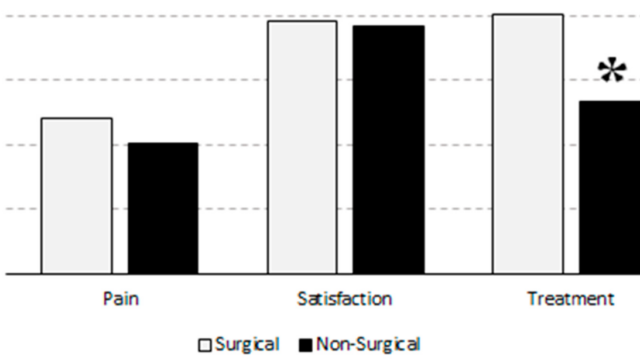 How does financial health influence pain scores in nonoperative treatment