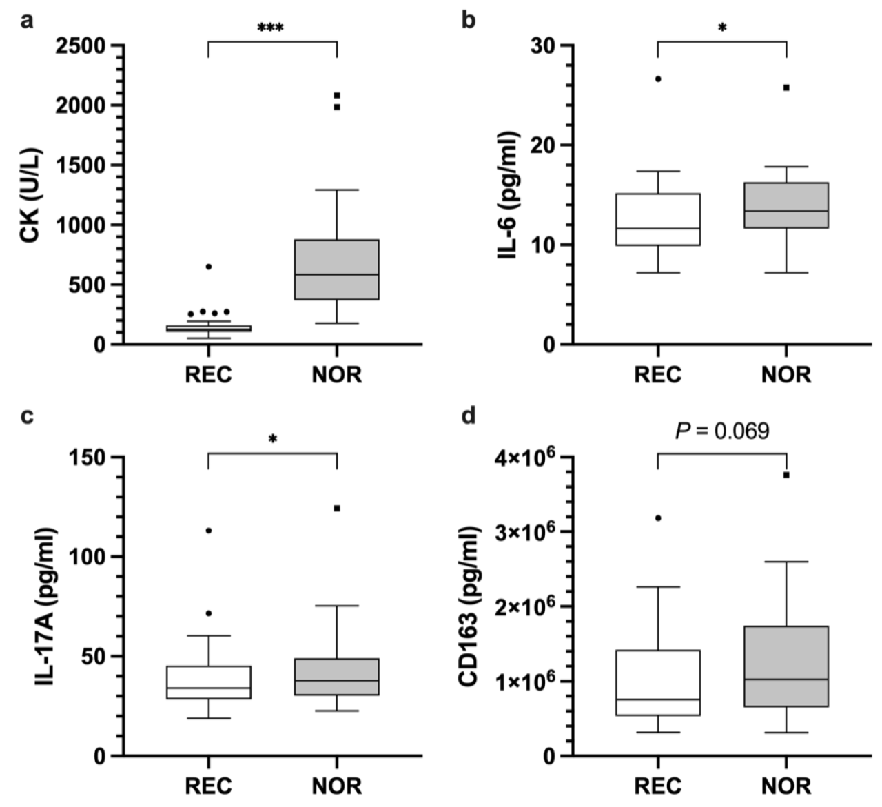 Is there a relationship between health markers and sress