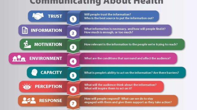 What does communicate decisions to others look like for health