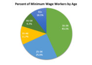 How many people lving on minimum wage have health problems