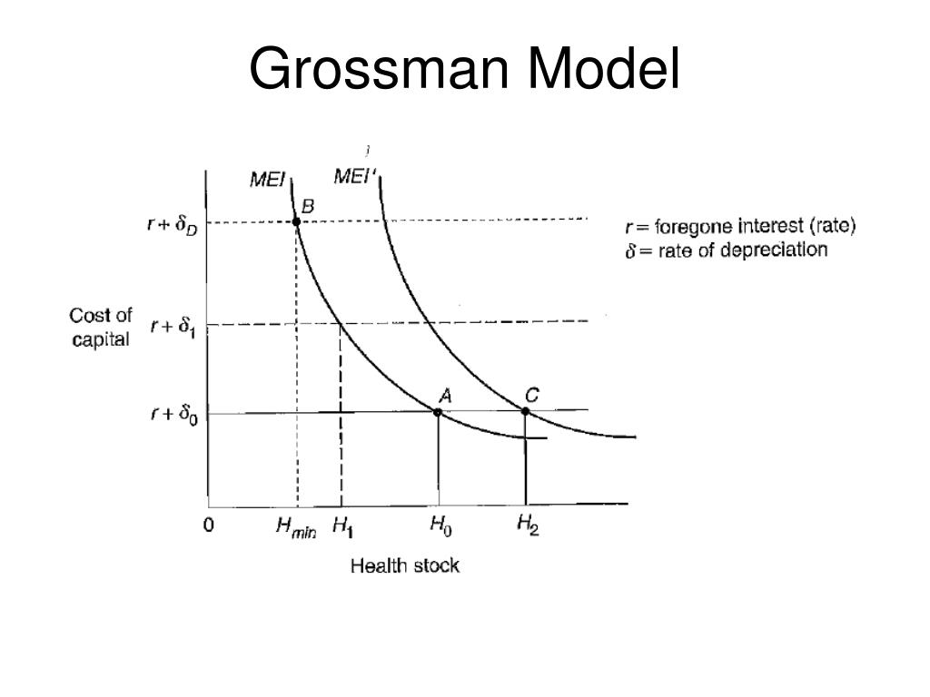 What is grossman's model in relation to health